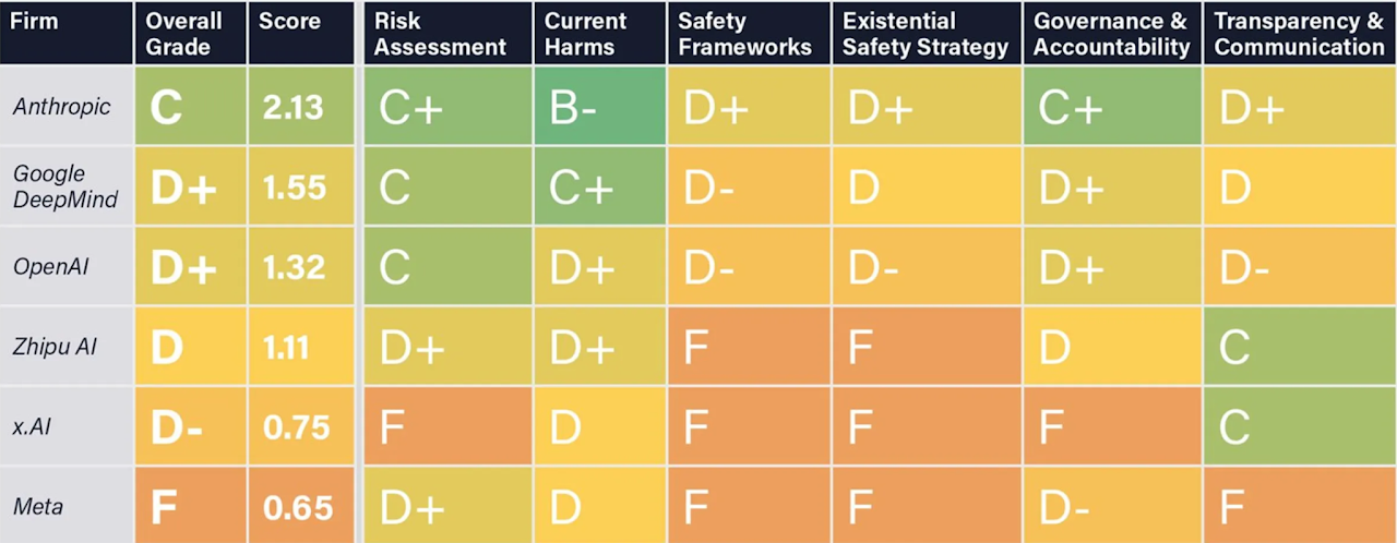 Future of Life Institute AI Safety Index: six firms graded across six domains, with Anthropic top at 2.13/C and Meta bottom at 0.65/F