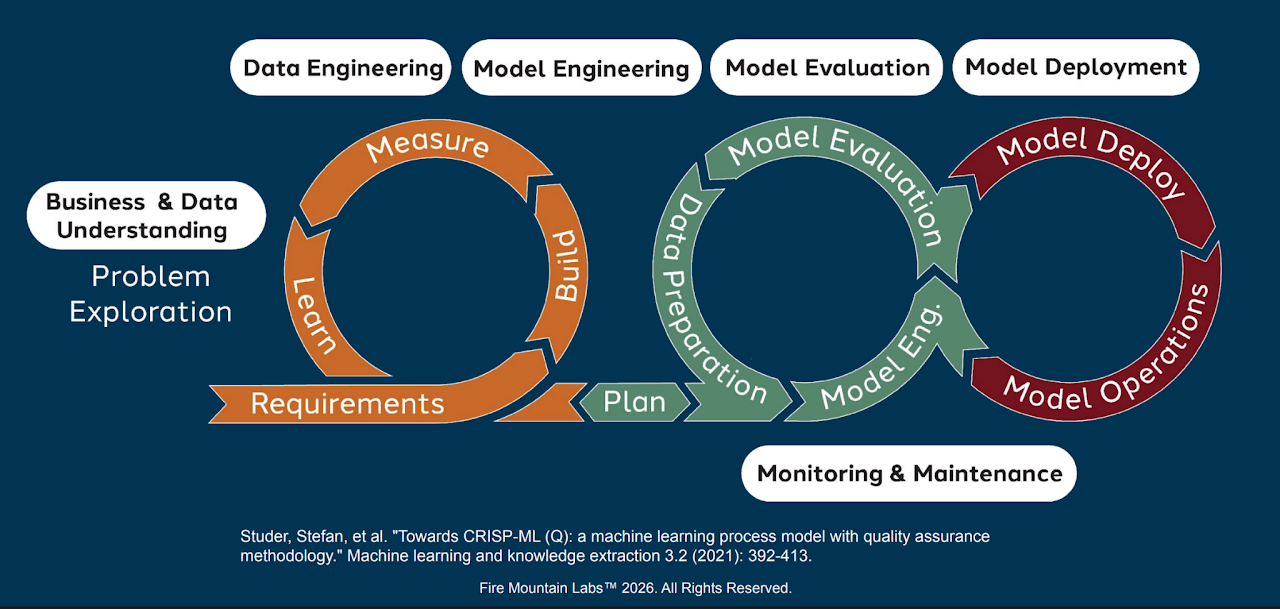 Slide: the CRISP-ML(Q) lifecycle, running from business and data understanding through model engineering, evaluation and deployment to monitoring and maintenance