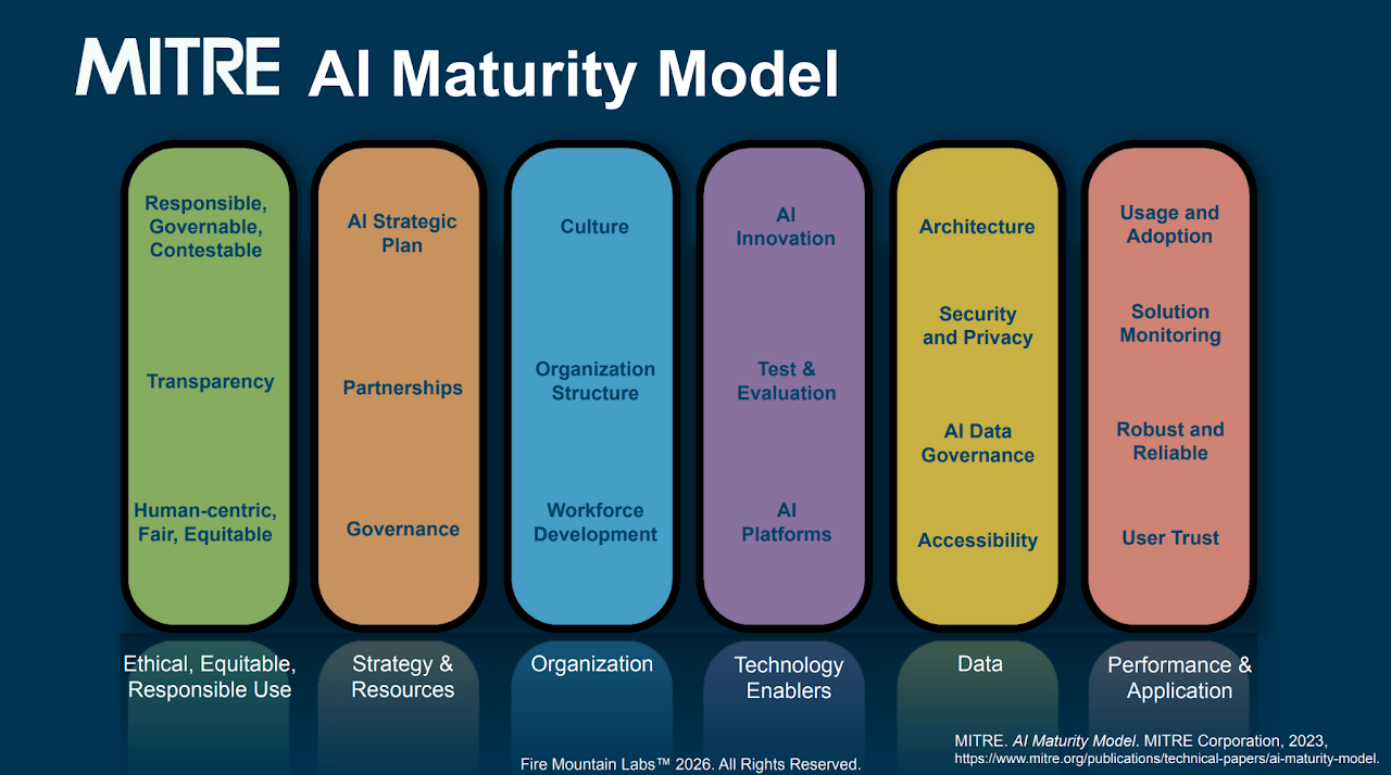 The MITRE AI Maturity Model: six pillars covering ethical, equitable and responsible use; strategy and resources; organization; technology enablers; data; and performance and application
