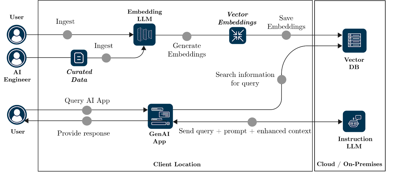 Generalized RAG architecture: a User and AI Engineer feed curated data through an Embedding LLM into a Vector DB; a User query is routed to a GenAI App that pulls context from the Vector DB and an Instruction LLM