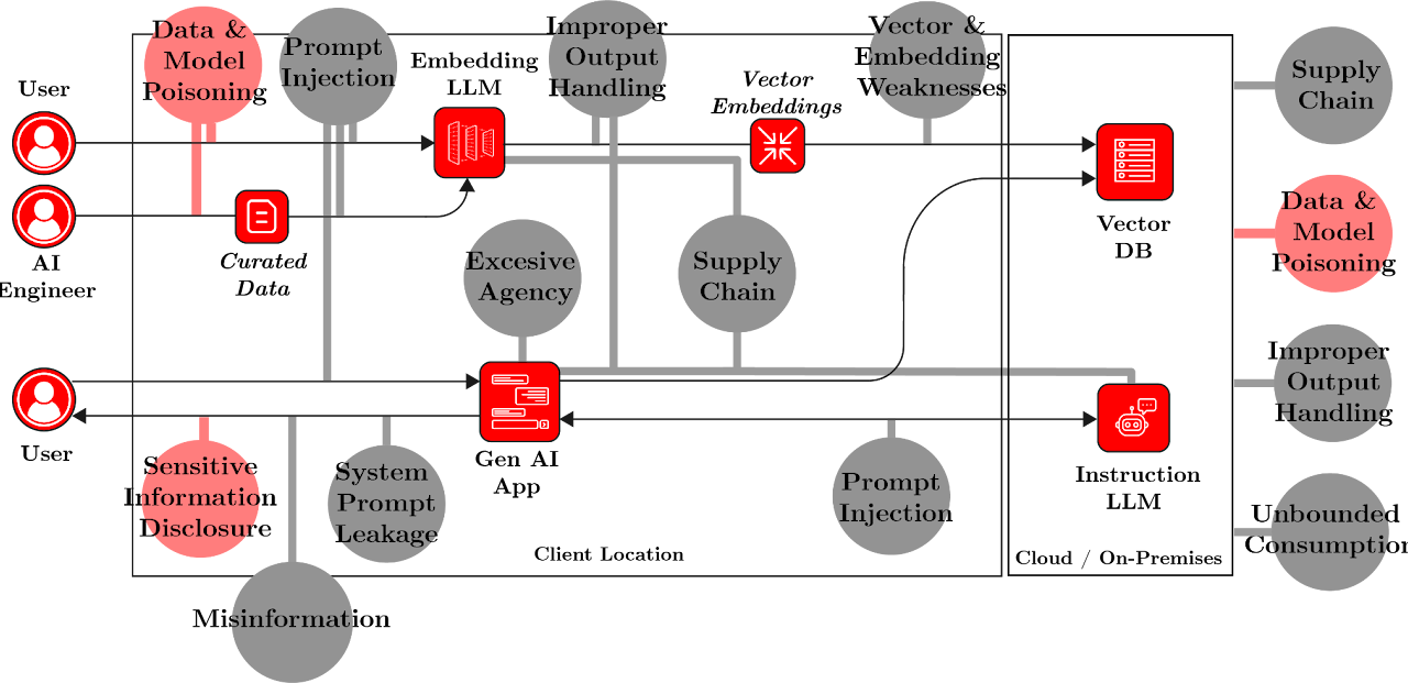 The RAG architecture with red bubbles marking common attack surfaces: prompt injection, data and model poisoning, improper output handling, vector and embedding weaknesses, supply chain, excessive agency, sensitive information disclosure, system prompt leakage, misinformation, and unbounded consumption