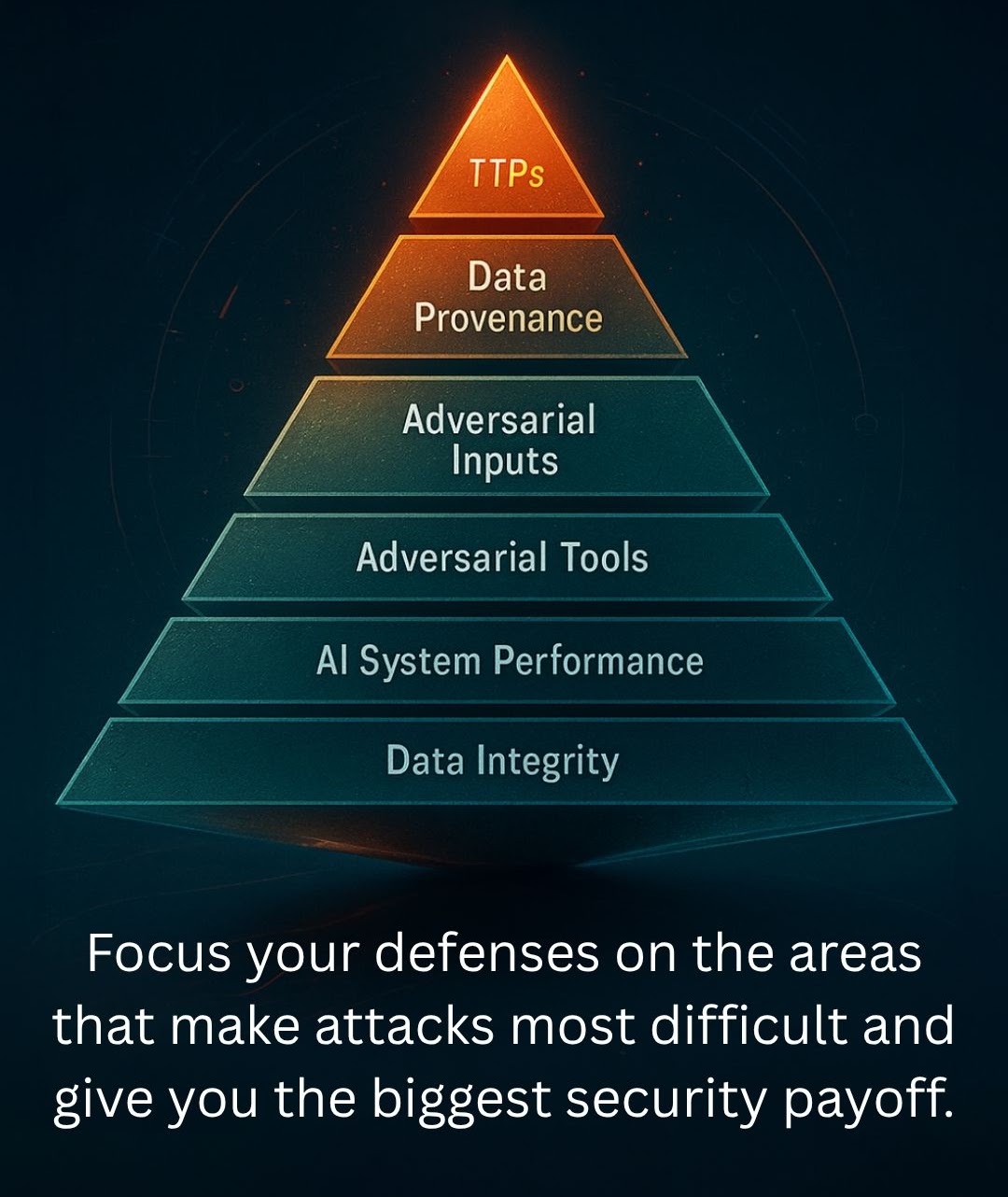 A six-layer defence pyramid, top to bottom: TTPs, Data Provenance, Adversarial Inputs, Adversarial Tools, AI System Performance, Data Integrity